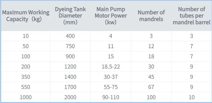 SUS316L Analog Water Level Control System High Quality Hthp Textile Dyeing Machine for Cotton Nylon Polyester Chemical Fiber Acrylic Zipper Tape Hank Yarn